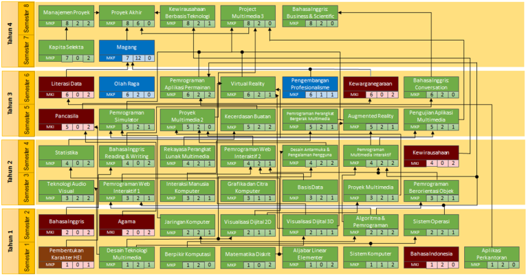 Peta Mata Kuliah | Digital Creative Multimedia